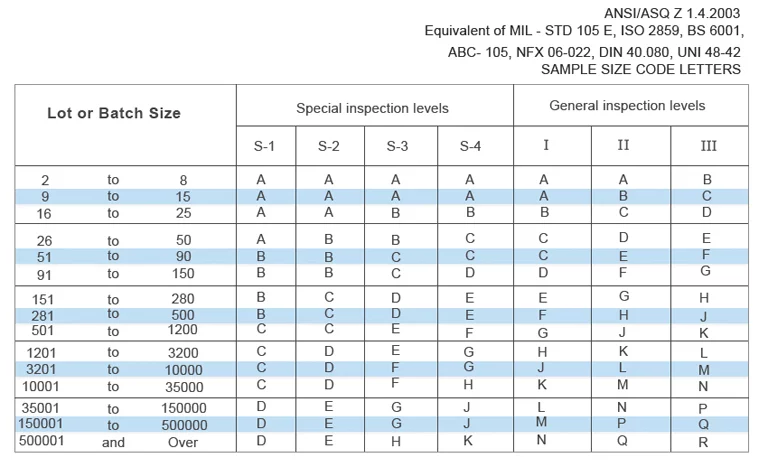AQL Table Double Sampling Plan